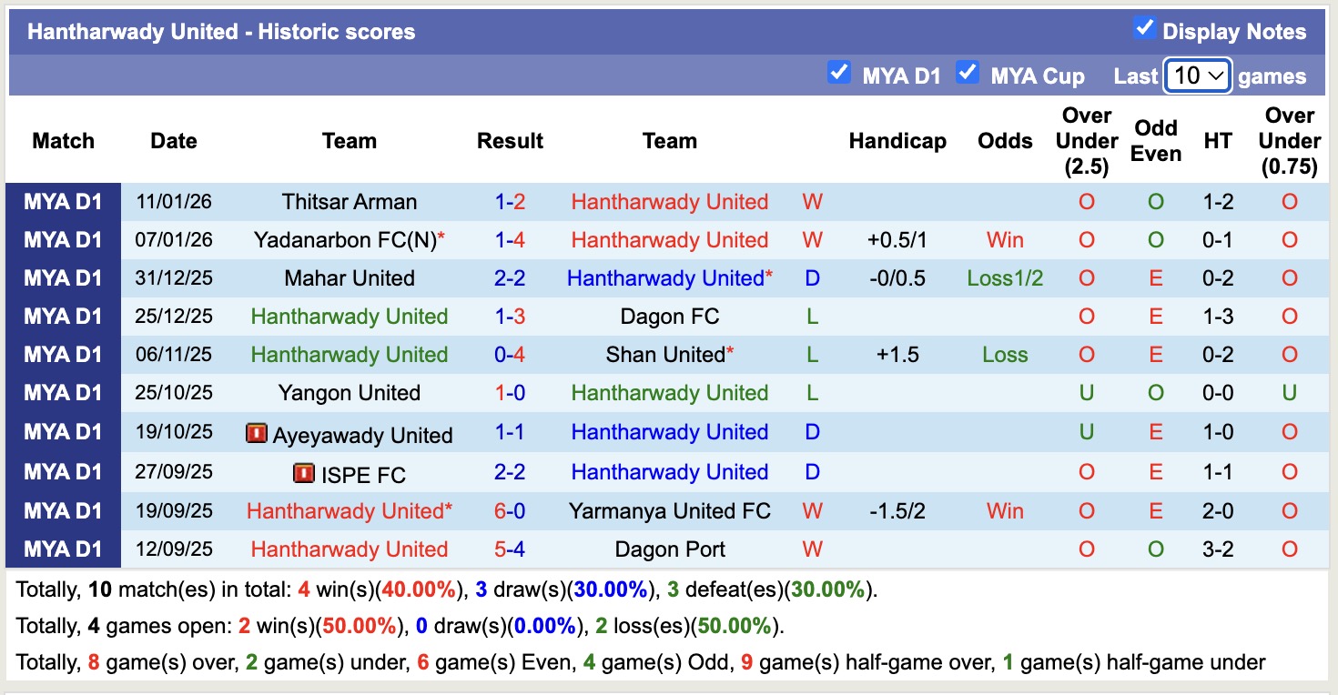 Nhận định, soi kèo Dagon vs Hantharwady United, 16h30 ngày 16/1: Tiếp tục thăng hoa - Ảnh 3