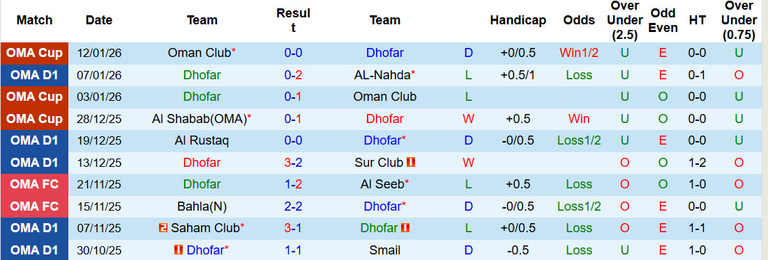 Nhận định, soi kèo Dhofar vs Al Seeb, 22h45 ngày 16/1: Duy trì lợi thế - Ảnh 2
