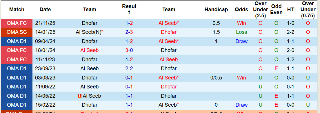 Nhận định, soi kèo Dhofar vs Al Seeb, 22h45 ngày 16/1: Duy trì lợi thế - Ảnh 4