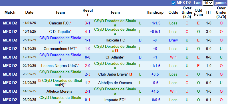 Nhận định, soi kèo Dorados Sinaloa vs Mineros Zacatecas, 10h00 ngày 17/1: Tin vào khách - Ảnh 2