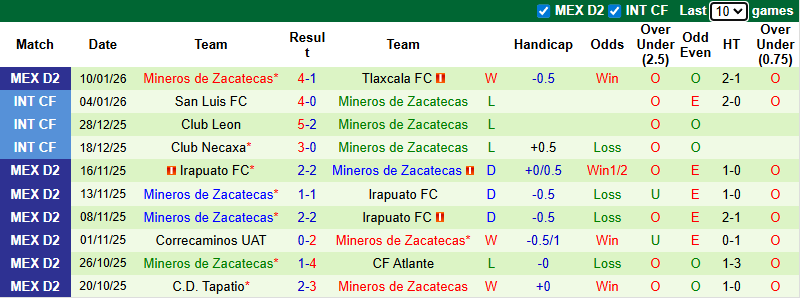 Nhận định, soi kèo Dorados Sinaloa vs Mineros Zacatecas, 10h00 ngày 17/1: Tin vào khách - Ảnh 3