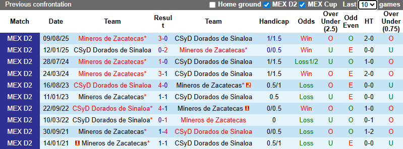 Nhận định, soi kèo Dorados Sinaloa vs Mineros Zacatecas, 10h00 ngày 17/1: Tin vào khách - Ảnh 4