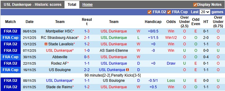 Nhận định, soi kèo Dunkerque vs Pau, 2h00 ngày 17/1: Giữ điểm ở lại - Ảnh 1