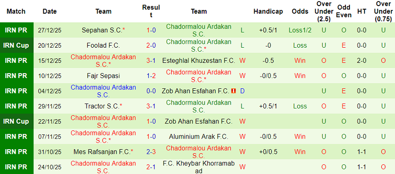 Nhận định, soi kèo Foolad vs Chadormalou, 20h30 ngày 16/1: Khó cho khách - Ảnh 2