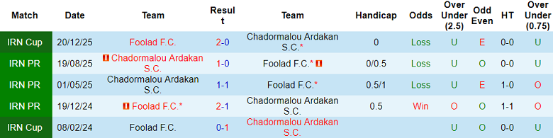 Nhận định, soi kèo Foolad vs Chadormalou, 20h30 ngày 16/1: Khó cho khách - Ảnh 3