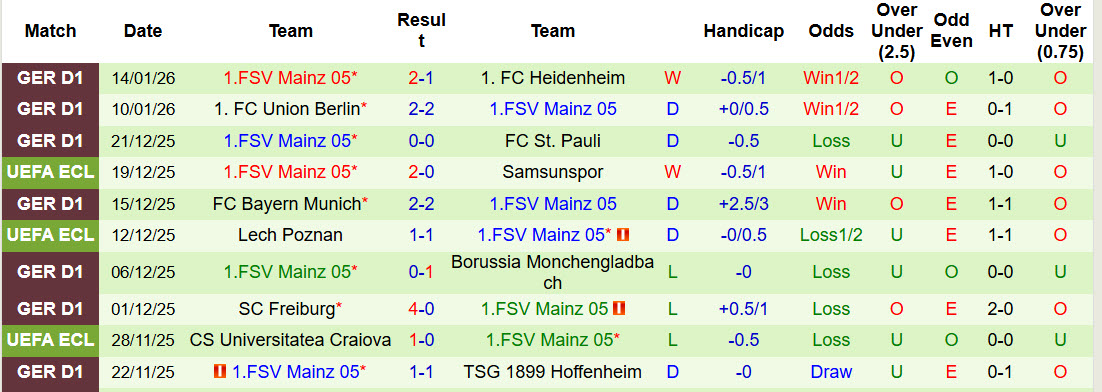 Nhận định, soi kèo Koln vs Mainz, 21h30 ngày 17/1: Bệnh binh trở lại - Ảnh 4