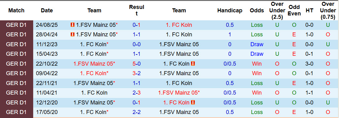 Nhận định, soi kèo Koln vs Mainz, 21h30 ngày 17/1: Bệnh binh trở lại - Ảnh 6