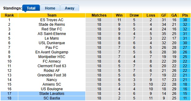 Nhận định, soi kèo Laval vs Bastia, 2h00 ngày 17/1: Kéo nhau xuống bùn - Ảnh 4