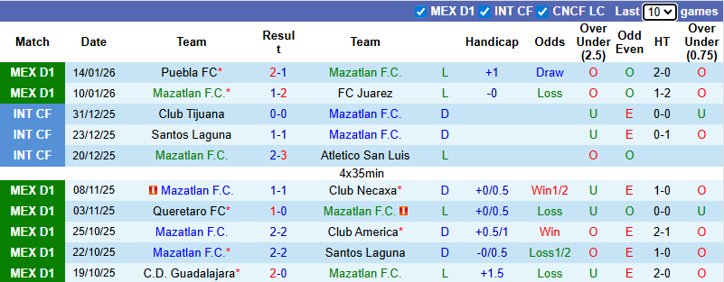 Nhận định, soi kèo Mazatlan vs Monterrey, 10h00 ngày 17/1: Điểm số đầu tiên - Ảnh 2