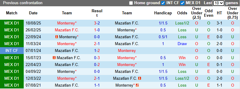 Nhận định, soi kèo Mazatlan vs Monterrey, 10h00 ngày 17/1: Điểm số đầu tiên - Ảnh 4