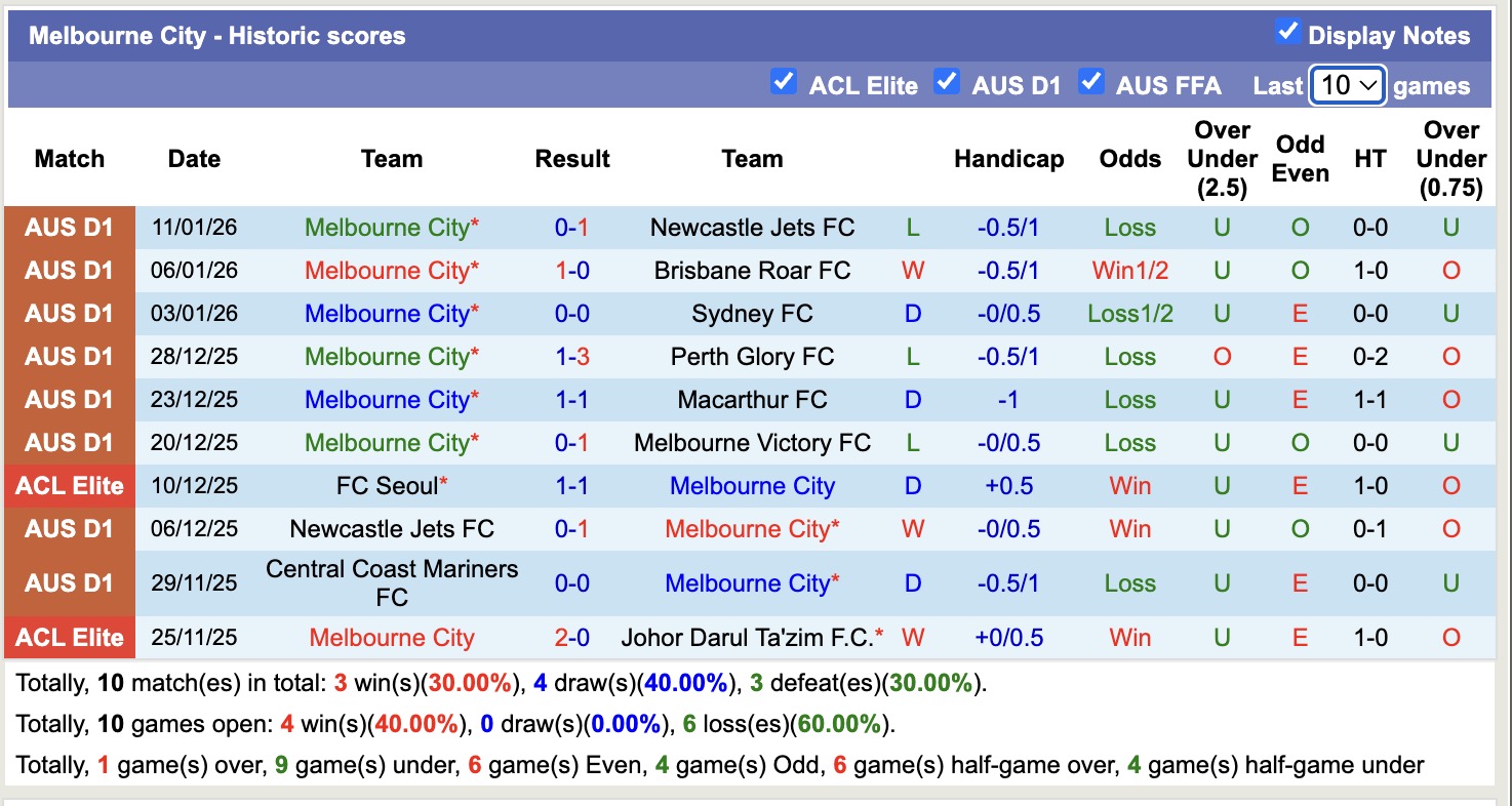 Nhận định, soi kèo Melbourne City vs Auckland, 15h35 ngày 16/1: 3 điểm xa nhà - Ảnh 2