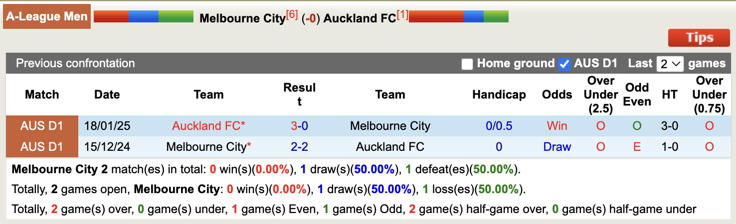 Nhận định, soi kèo Melbourne City vs Auckland, 15h35 ngày 16/1: 3 điểm xa nhà - Ảnh 4