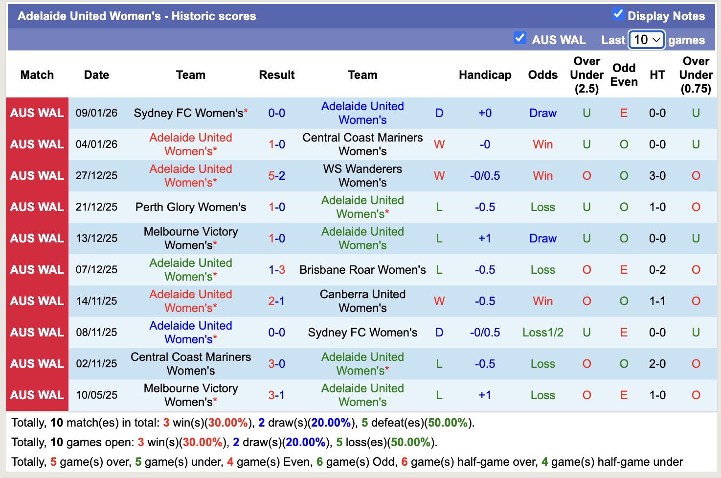 Nhận định, soi kèo Nữ Adelaide United vs Nữ Melbourne Victory, 12h50 ngày 17/1: Kịch bản chia điểm - Ảnh 2