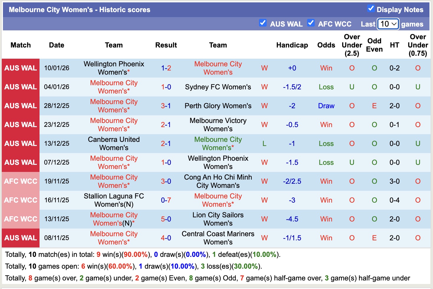 Nhận định, soi kèo Nữ Melbourne City vs Nữ Newcastle Jets, 12h50 ngày 16/1: Giữ vững ngôi đầu - Ảnh 2