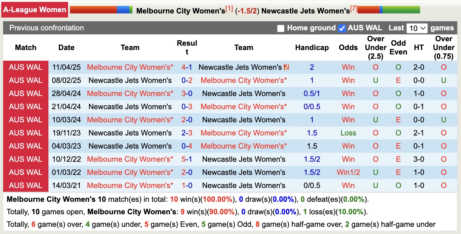 Nhận định, soi kèo Nữ Melbourne City vs Nữ Newcastle Jets, 12h50 ngày 16/1: Giữ vững ngôi đầu - Ảnh 4