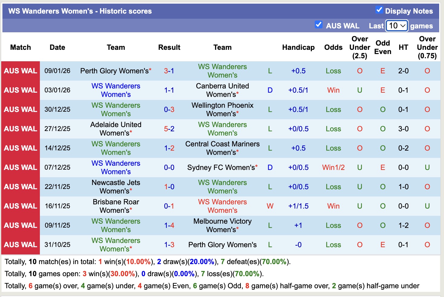 Nhận định, soi kèo Nữ WS Wanderers vs Nữ Brisbane Roar, 15h00 ngày 16/1: Đứng im bét bảng - Ảnh 2