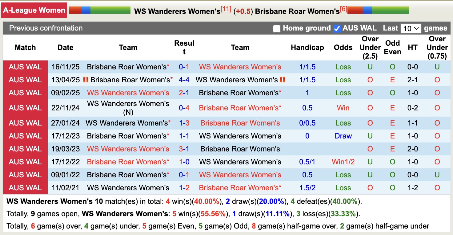 Nhận định, soi kèo Nữ WS Wanderers vs Nữ Brisbane Roar, 15h00 ngày 16/1: Đứng im bét bảng - Ảnh 4