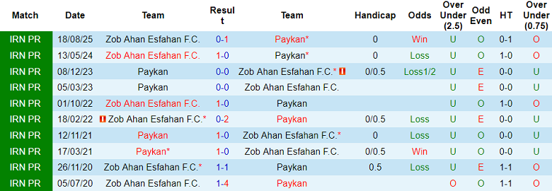 Nhận định, soi kèo Paykan vs Zob Ahan, 18h30 ngày 16/1: Chia điểm? - Ảnh 3