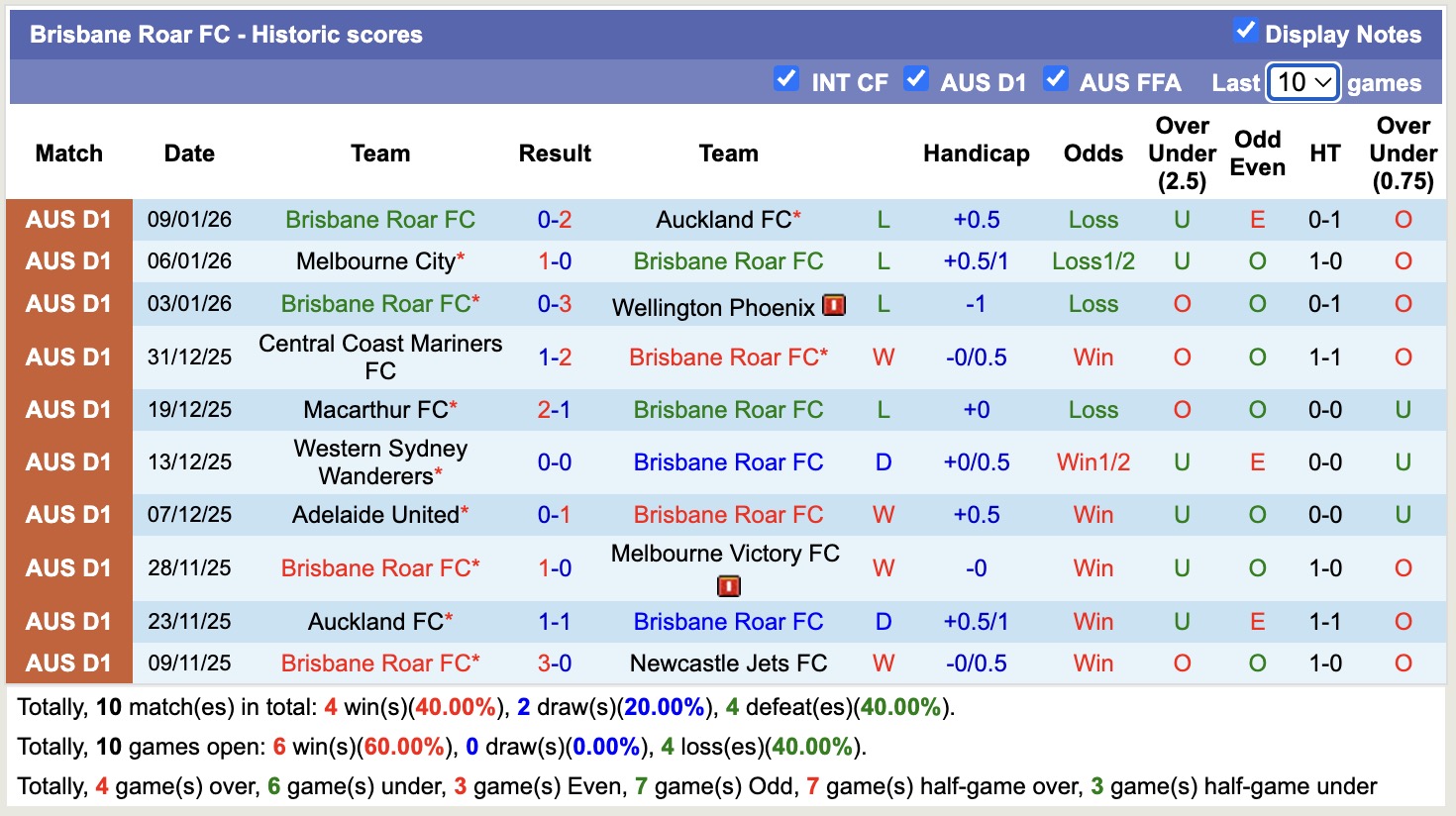 Nhận định, soi kèo Perth Glory vs Brisbane Roar, 17h45 ngày 16/1: Sa sút không phanh - Ảnh 3