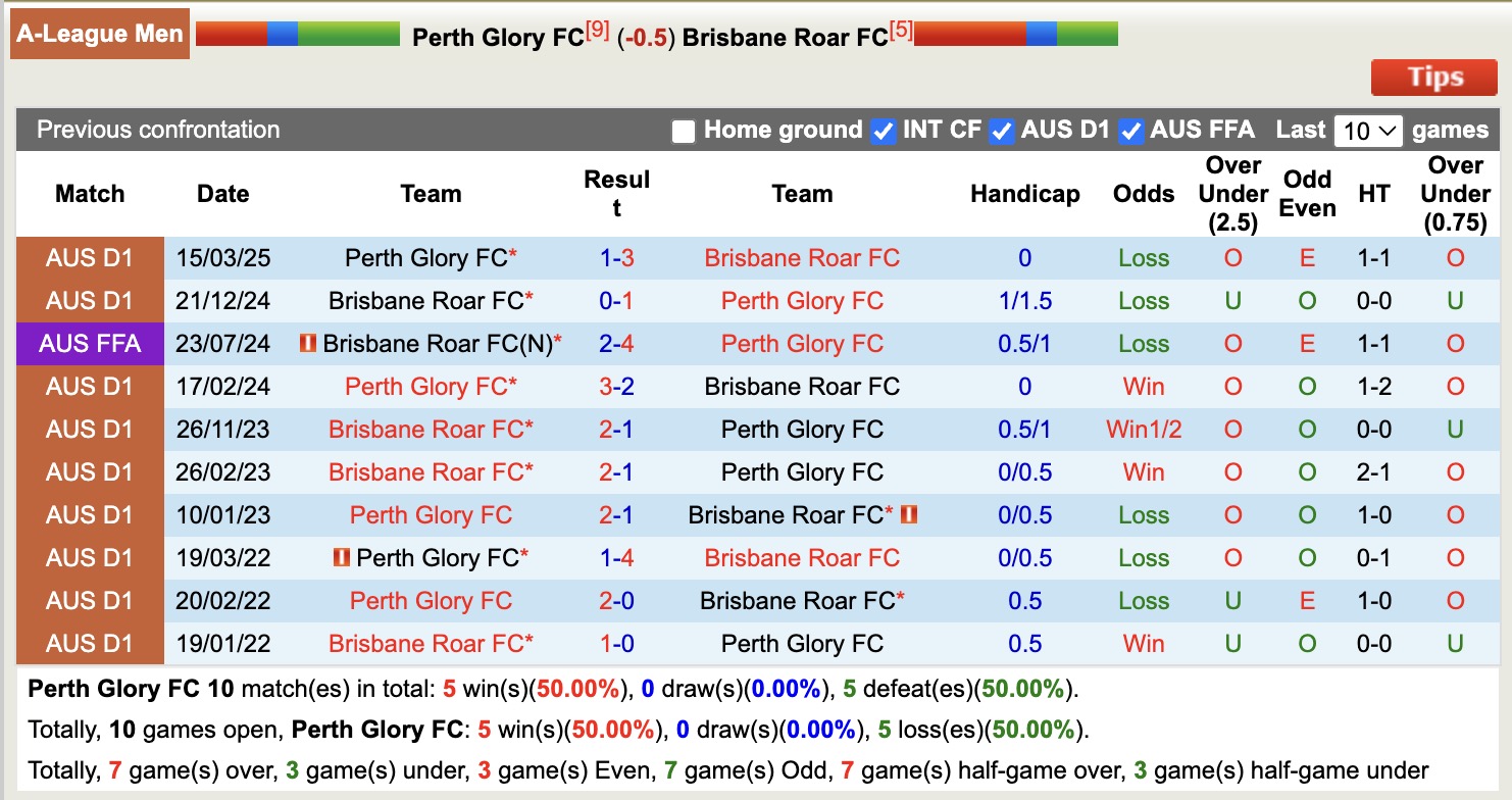Nhận định, soi kèo Perth Glory vs Brisbane Roar, 17h45 ngày 16/1: Sa sút không phanh - Ảnh 4