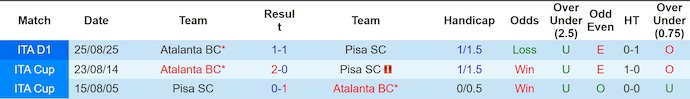 Nhận định, soi kèo Pisa vs Atalanta, 2h45 ngày 17/1: Phong độ trái ngược - Ảnh 4