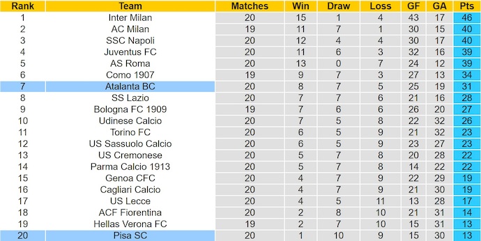 Nhận định, soi kèo Pisa vs Atalanta, 2h45 ngày 17/1: Phong độ trái ngược - Ảnh 5