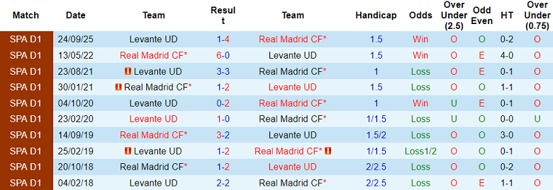 Nhận định, soi kèo Real Madrid vs Levante, 20h00 ngày 17/1: Trút giận?! - Ảnh 3