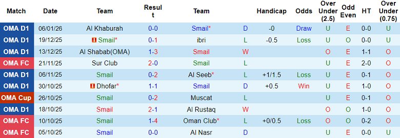Nhận định, soi kèo Smail vs Oman Club, 20h05 ngày 16/1: Lại thua? - Ảnh 1