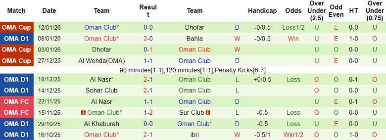 Nhận định, soi kèo Smail vs Oman Club, 20h05 ngày 16/1: Lại thua? - Ảnh 2