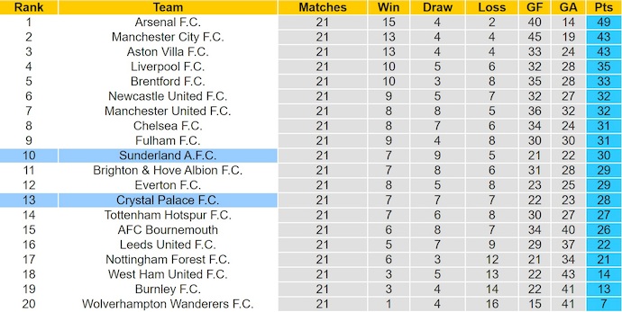 Nhận định, soi kèo Sunderland vs Crystal Palace, 22h00 ngày 17/1: Nối mạch bất bại - Ảnh 5