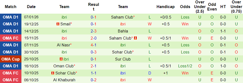 Nhận định, soi kèo Sur Club vs Ibri, 19h55 ngày 16/1: Lại thắng - Ảnh 2