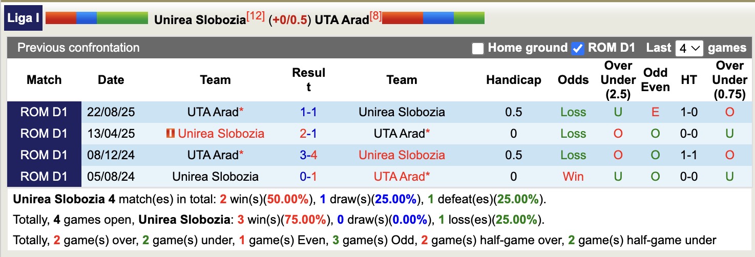 Nhận định, soi kèo Unirea Slobozia vs UTA Arad, 18h00 ngày 17/1: Chưa dứt khủng hoảng - Ảnh 4