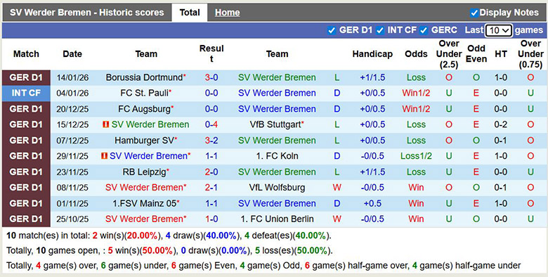 Nhận định, soi kèo Werder Bremen vs Frankfurt, 2h30 ngày 17/1: Tận cùng nỗi đau - Ảnh 2