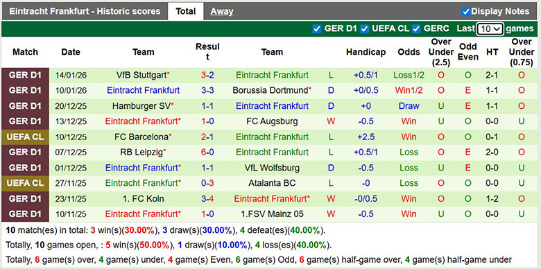 Nhận định, soi kèo Werder Bremen vs Frankfurt, 2h30 ngày 17/1: Tận cùng nỗi đau - Ảnh 3
