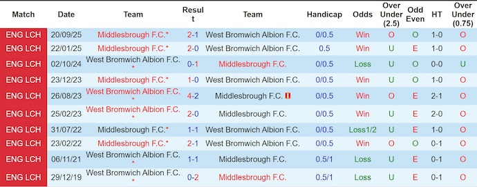 Nhận định, soi kèo West Brom vs Middlesbrough, 3h00 ngày 17/1: Ưu thế chủ nhà - Ảnh 4