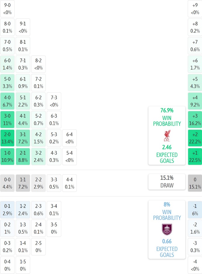 Siêu máy tính dự đoán Liverpool vs Burnley, 22h00 ngày 17/1 - Ảnh 2