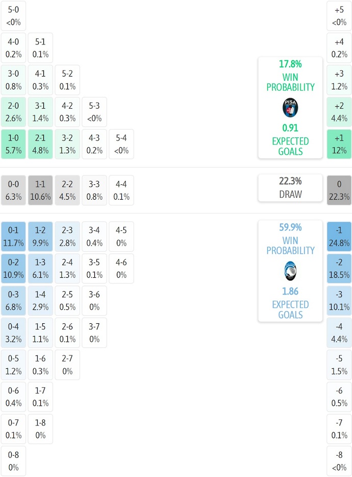 Siêu máy tính dự đoán Pisa vs Atalanta, 2h45 ngày 17/1 - Ảnh 2