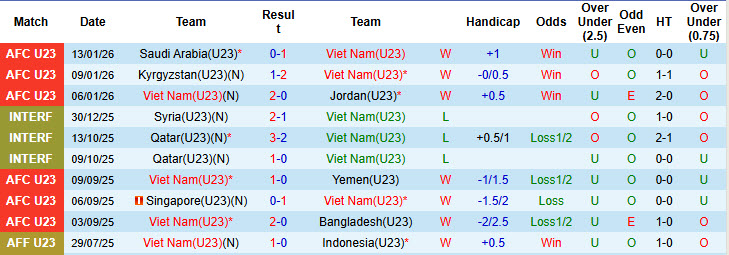 Siêu máy tính dự đoán U23 Việt Nam vs U23 UAE, 22h30 ngày 16/1 - Ảnh 1