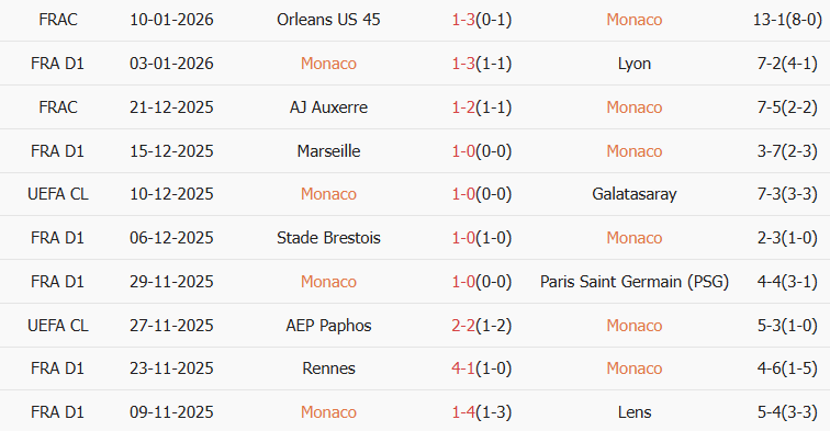 Soi kèo góc AS Monaco vs Lorient, 01h00 ngày 17/01 - Ảnh 1