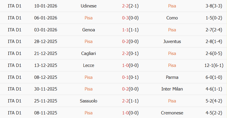 Soi kèo góc Pisa vs Atalanta, 02h45 ngày 17/01 - Ảnh 1