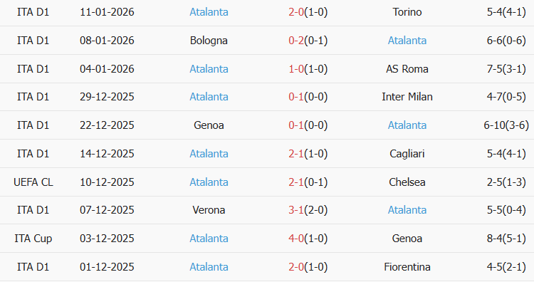 Soi kèo góc Pisa vs Atalanta, 02h45 ngày 17/01 - Ảnh 2
