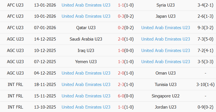 Soi kèo góc U23 Việt Nam vs U23 UAE, 22h30 ngày 16/01 - Ảnh 2