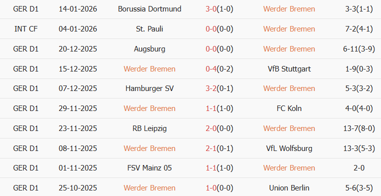 Soi kèo góc Werder Bremen vs Frankfurt, 02h30 ngày 17/01 - Ảnh 1
