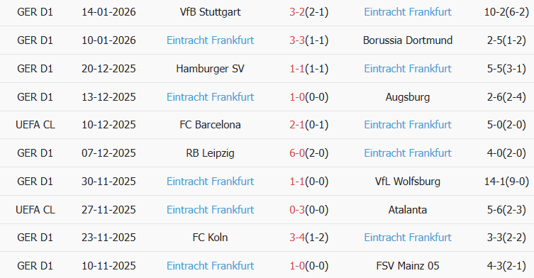 Soi kèo góc Werder Bremen vs Frankfurt, 02h30 ngày 17/01 - Ảnh 2