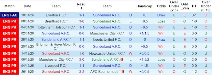 Soi kèo phạt góc Sunderland vs Crystal Palace, 22h00 ngày 17/1 - Ảnh 1