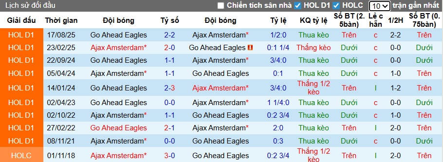 Nhận định, soi kèo Ajax vs Go Ahead, 22h30 ngày 17/01: Khách rơi tự do - Ảnh 2