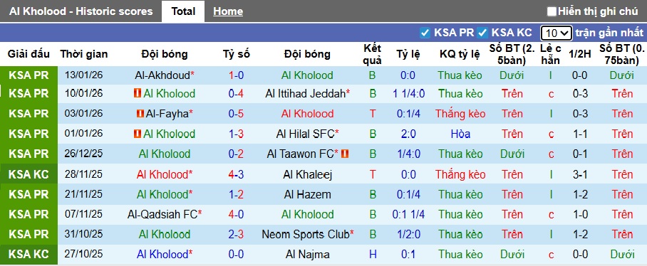 Nhận định, soi kèo Al-Kholood vs Al-Ahli, 22h10 ngày 17/01: Ca khúc khải hoàn - Ảnh 4