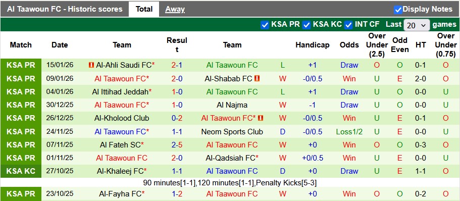 Nhận định, soi kèo Al-Riyadh vs Al Taawoun, 0h30 ngày 19/1: Chủ nhà kém cỏi - Ảnh 2