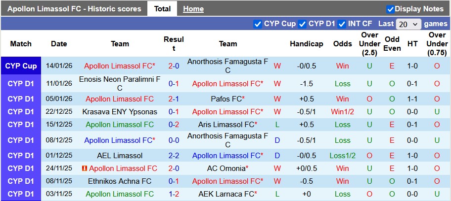 Nhận định, soi kèo Apollon Limassol vs APOEL, 0h00 ngày 19/1: Giằng co - Ảnh 1