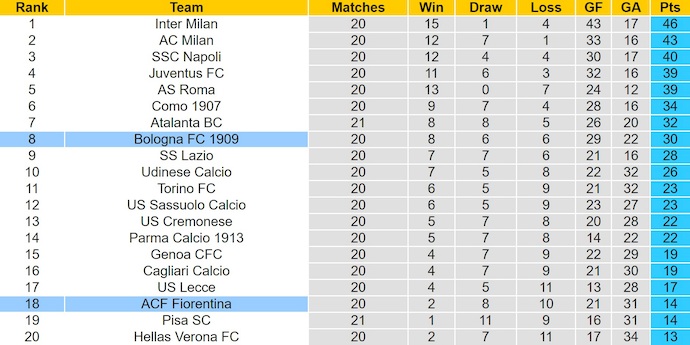Nhận định, soi kèo Bologna vs Fiorentina, 21h00 ngày 18/1: Khó cho chủ nhà - Ảnh 5